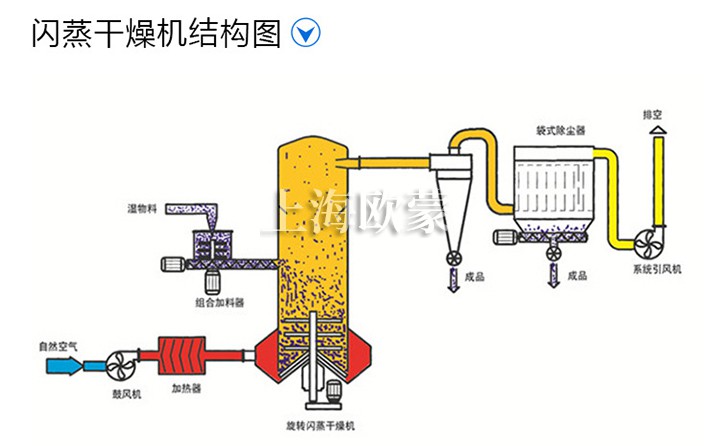 實(shí)驗(yàn)室小型閃蒸干燥機(jī),白炭黑旋轉(zhuǎn)閃蒸干燥機(jī)